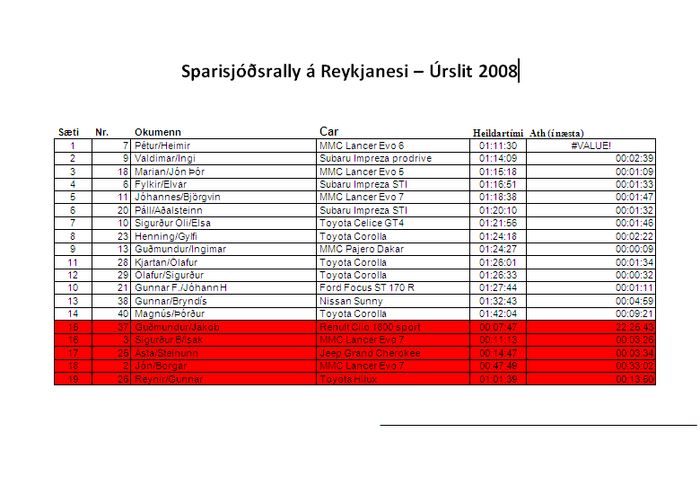 rslit  Reykjanesrallinu 2008